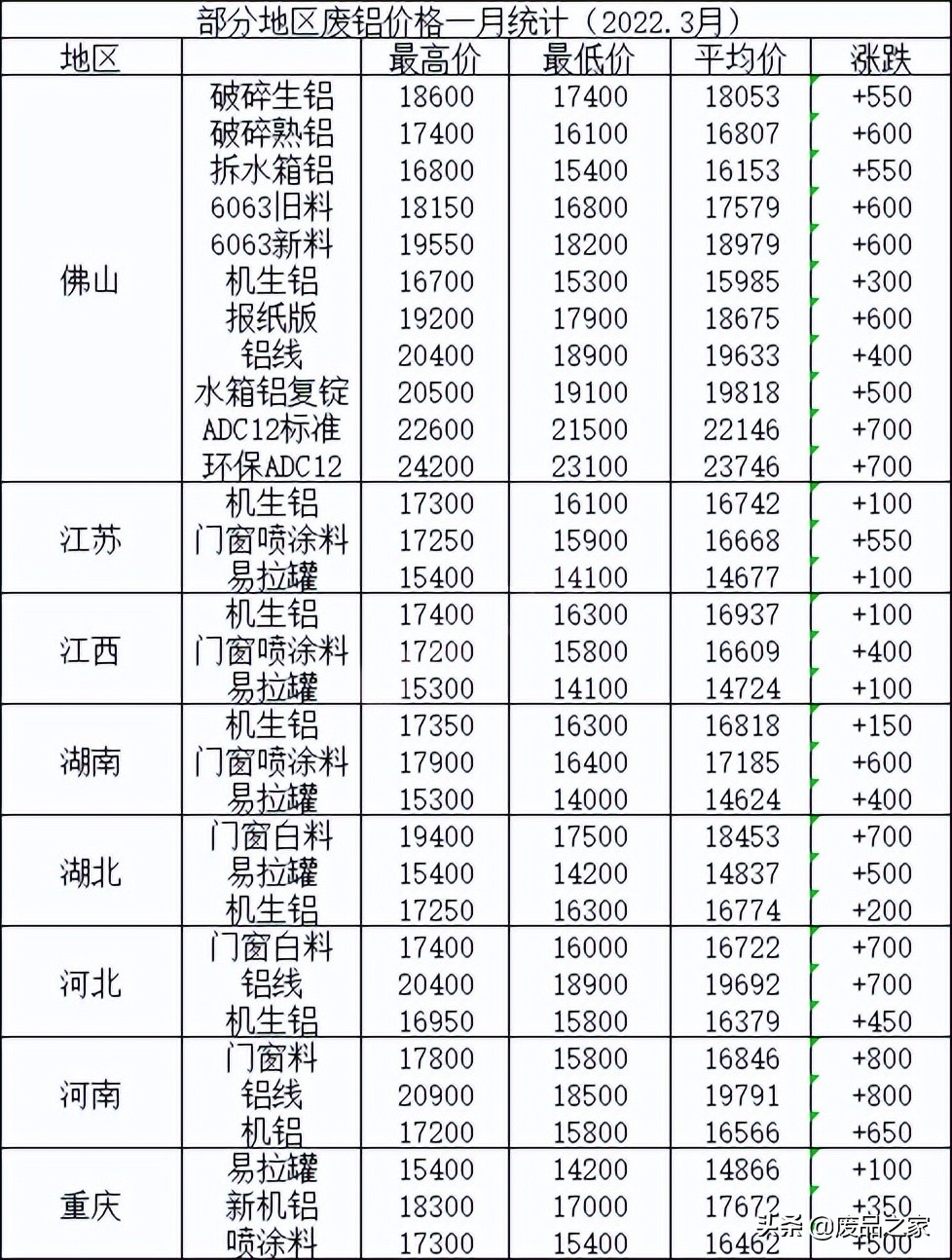 廢品鋁價格多少錢一斤因疫情導致廢鋁難有持續性反彈