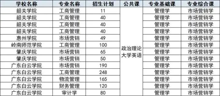 「选择大于努力」广东专插本专业院校选择“保姆级”通关攻略