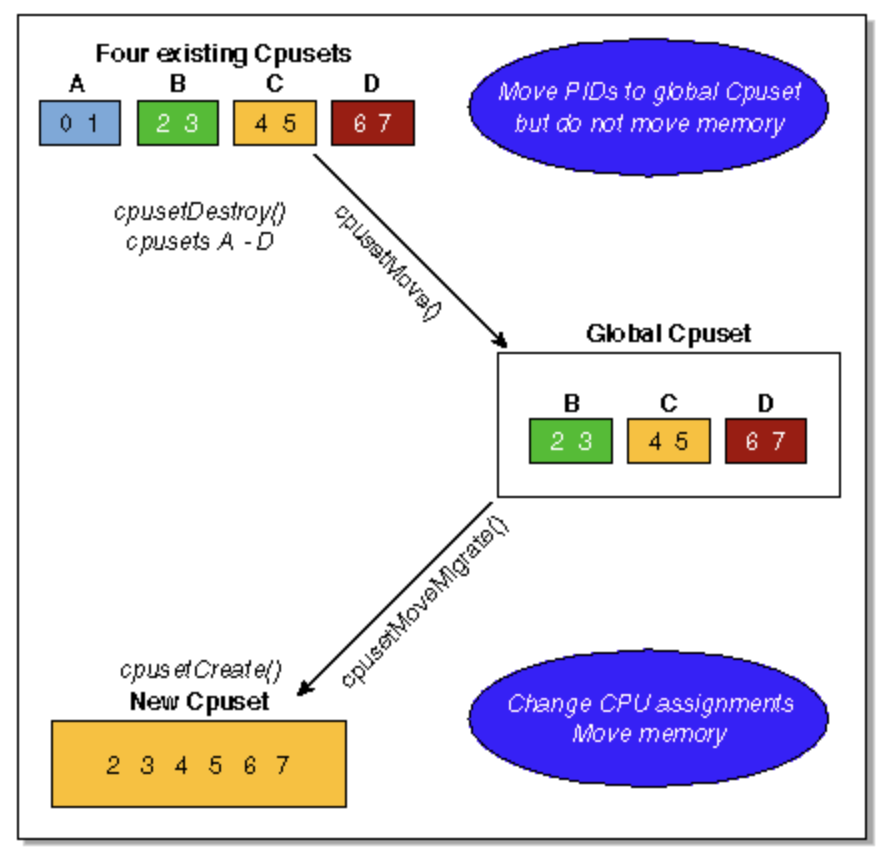 Cgroup中Cpuset子系统介绍