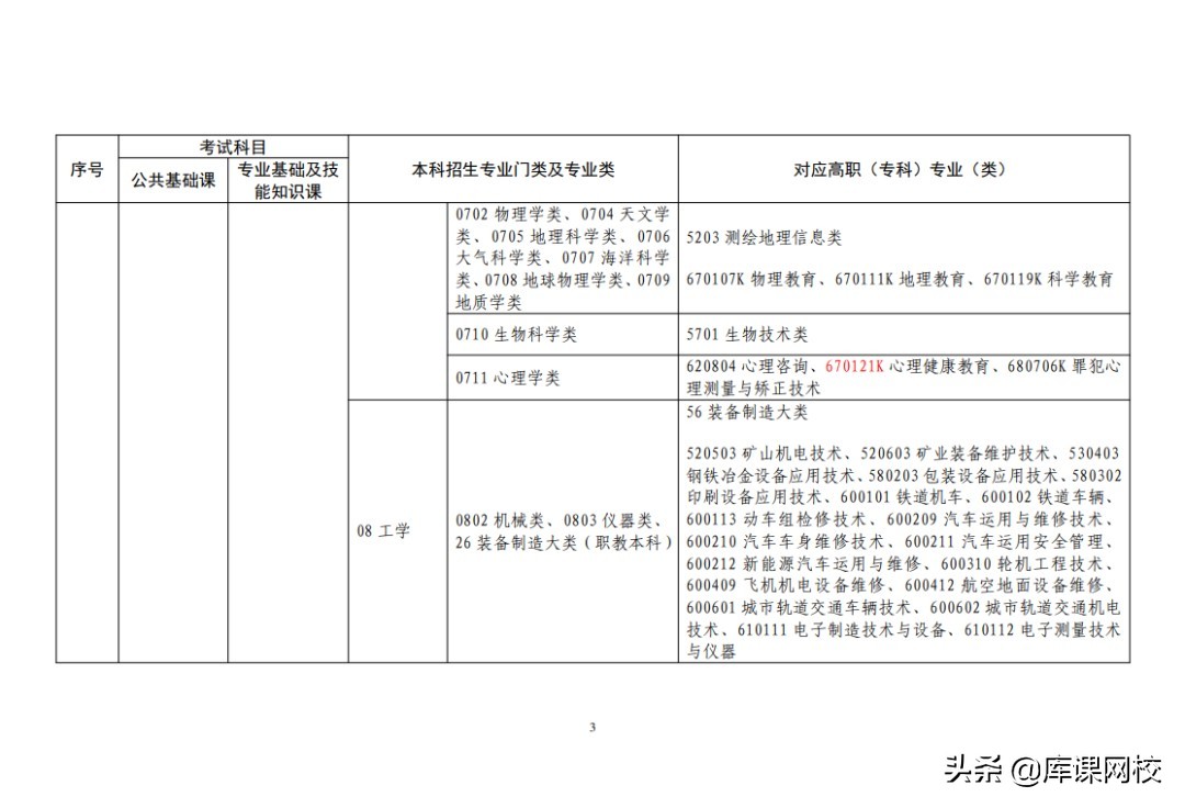 专升本不知道考什么？2022年各省市专升本考试科目来了