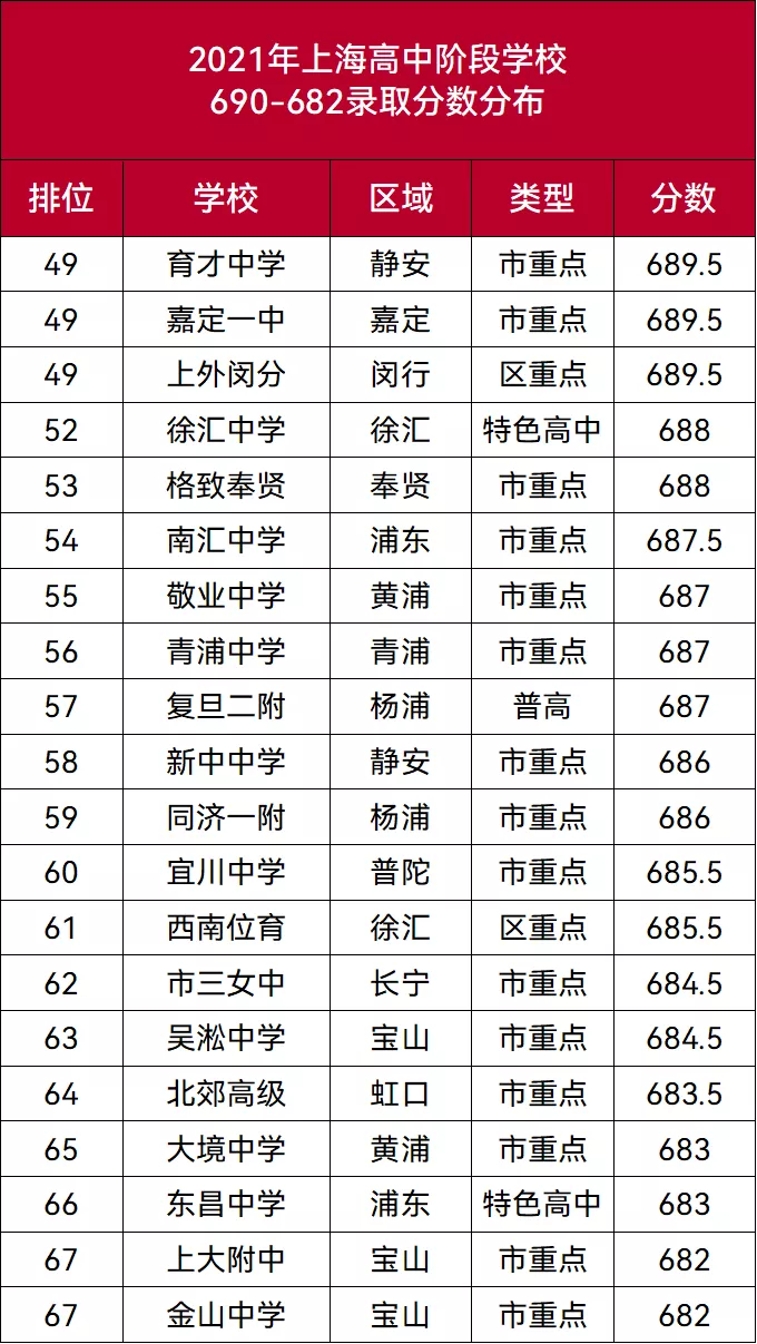 上海各重点学校录取分数大盘点!哪个区能开启easy模式?