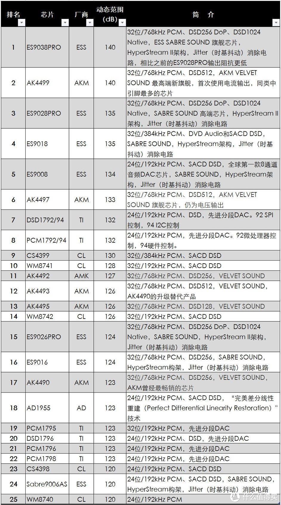 桌面HiFi搭建攻略，解码器选购指南
