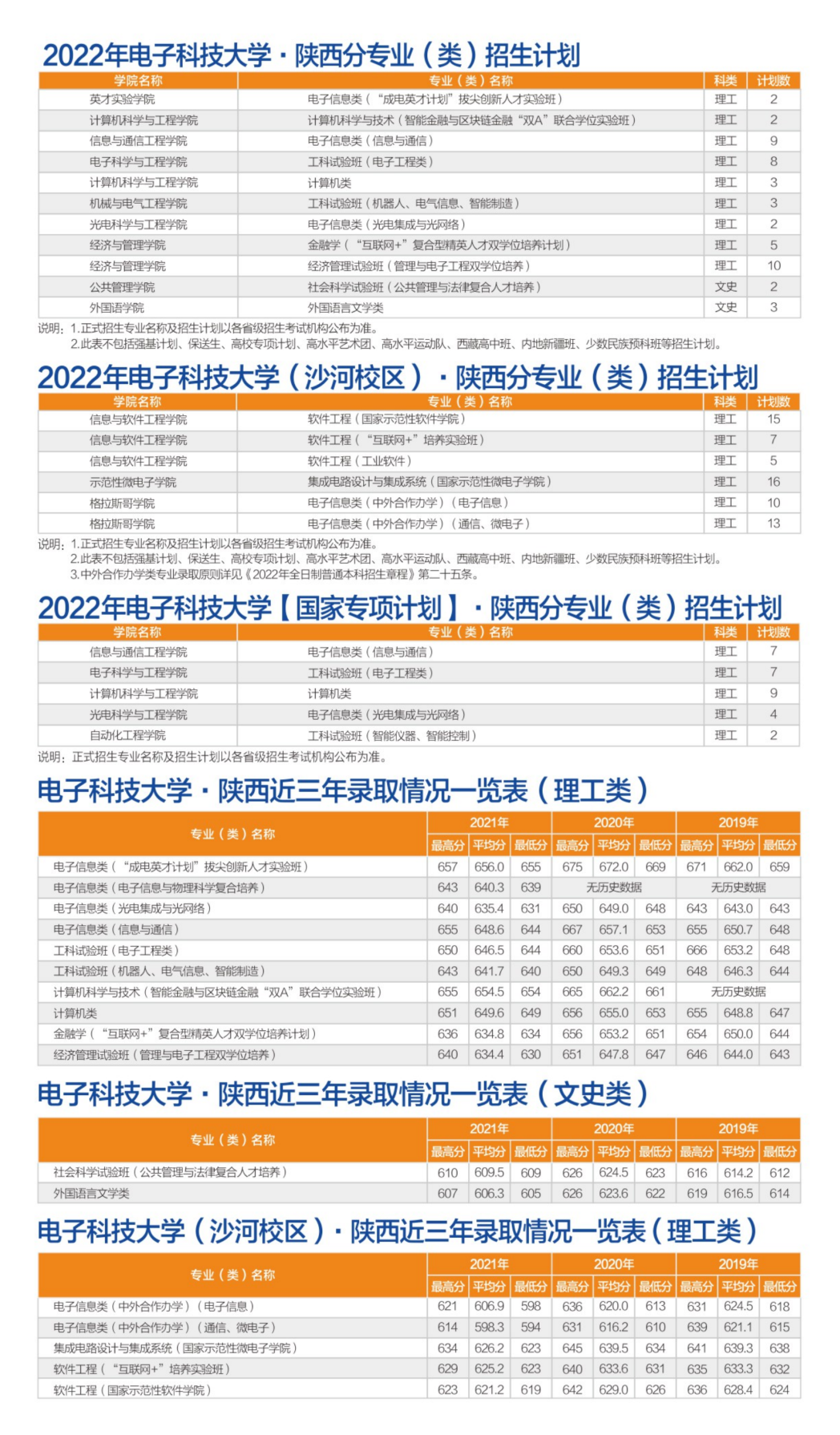 转发！收藏！多少分可以上电子科大？