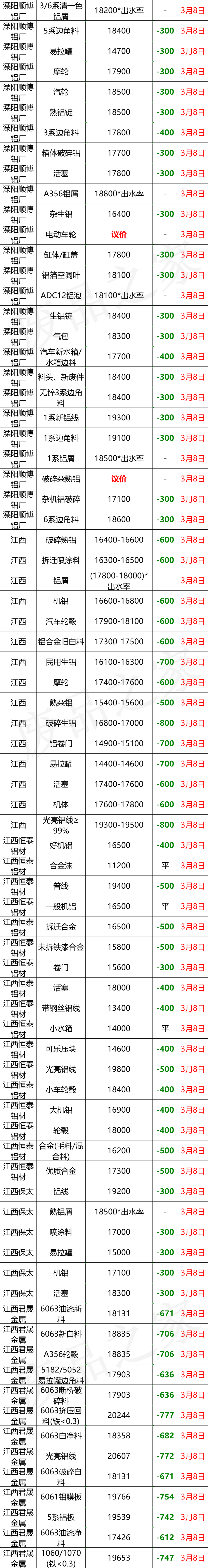 最新3月8日全国铝业厂家收购价格汇总信息（附价格表）