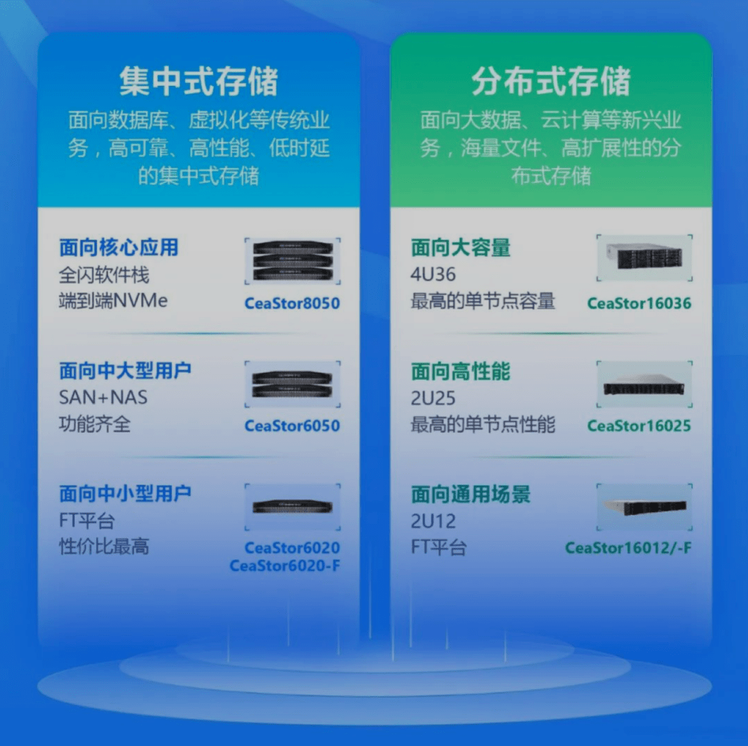 中国电子云：聚焦存储和超融合两大产品，为企业上云构筑云底座