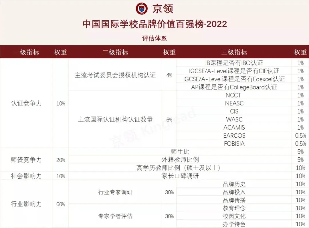 京领发布2022年中国国际学校品牌价值百强榜