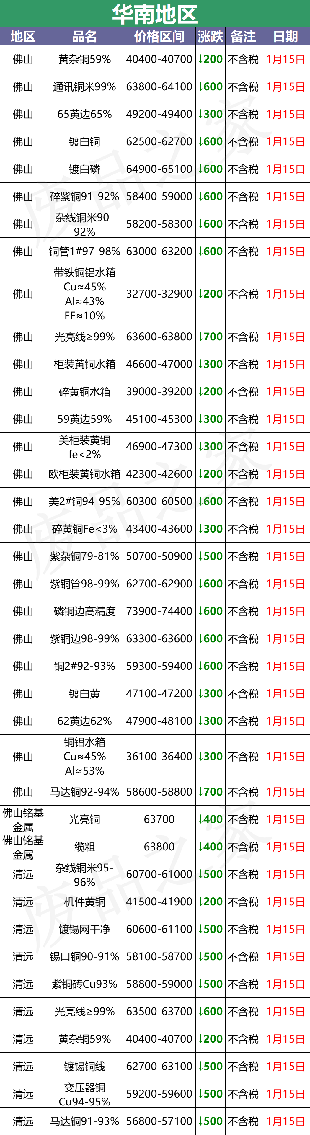 最新1月15日全国铜业厂家采购价格汇总（附价格表）