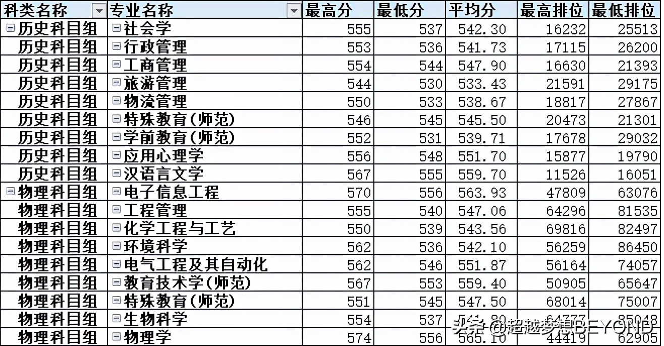 广州大学2021年广东省各专业录取分数和排位情况