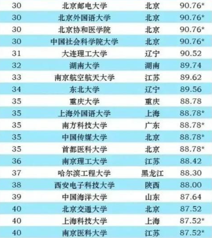 2021中国大学50强排名出炉，清北依然遥遥领先，西安交大进步明显