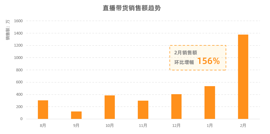 一个月涨粉超300万，播放量翻倍，打破涨粉瓶颈她只做了一件事