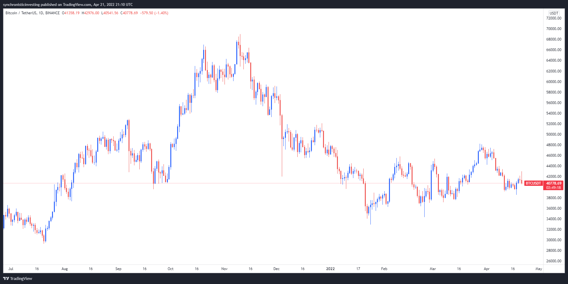 随着 BTC 价格跌破 4 万美元，摆动交易比特币是最好的举措