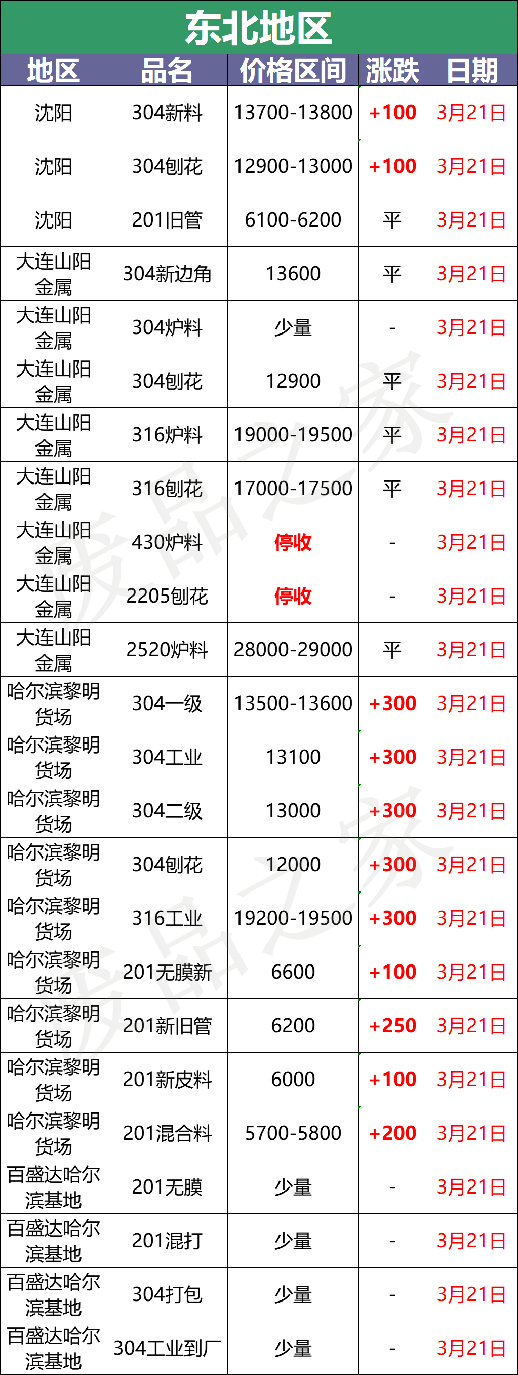 最新3月21日不锈钢基地报价参考汇总（附价格表）