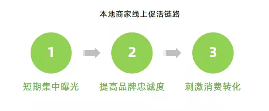 抖音团购开通流程及商家运营技巧（千字图文攻略）