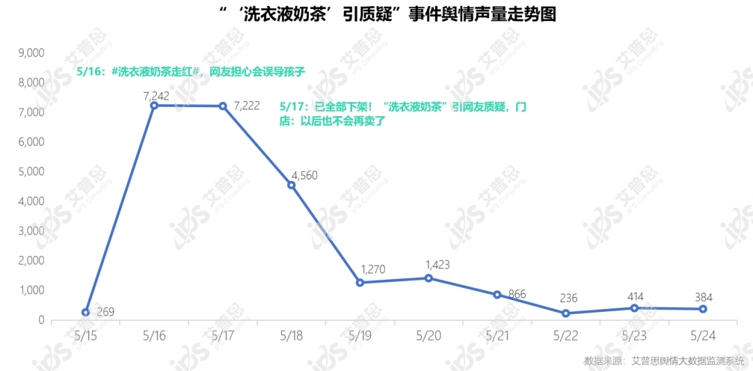 舆情报告｜2022年05月餐饮舆情监测数据盘点