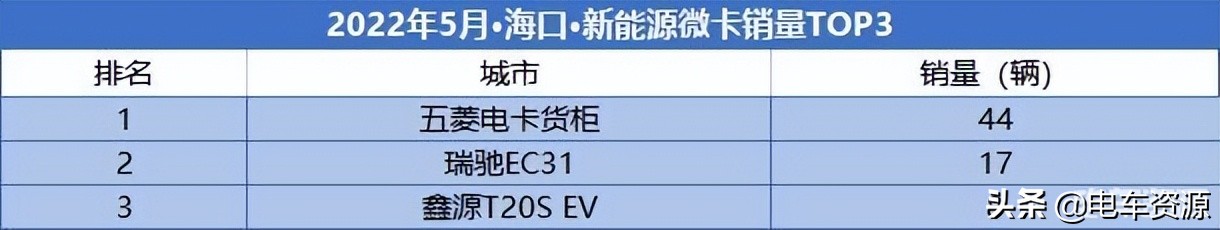 5月新能源微卡环比下降8.5% 鑫源T50EV再次领跑居榜首