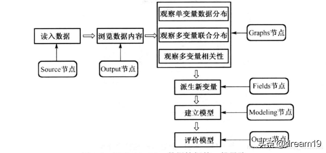SPSS Modeler基础操作与药物分析案例