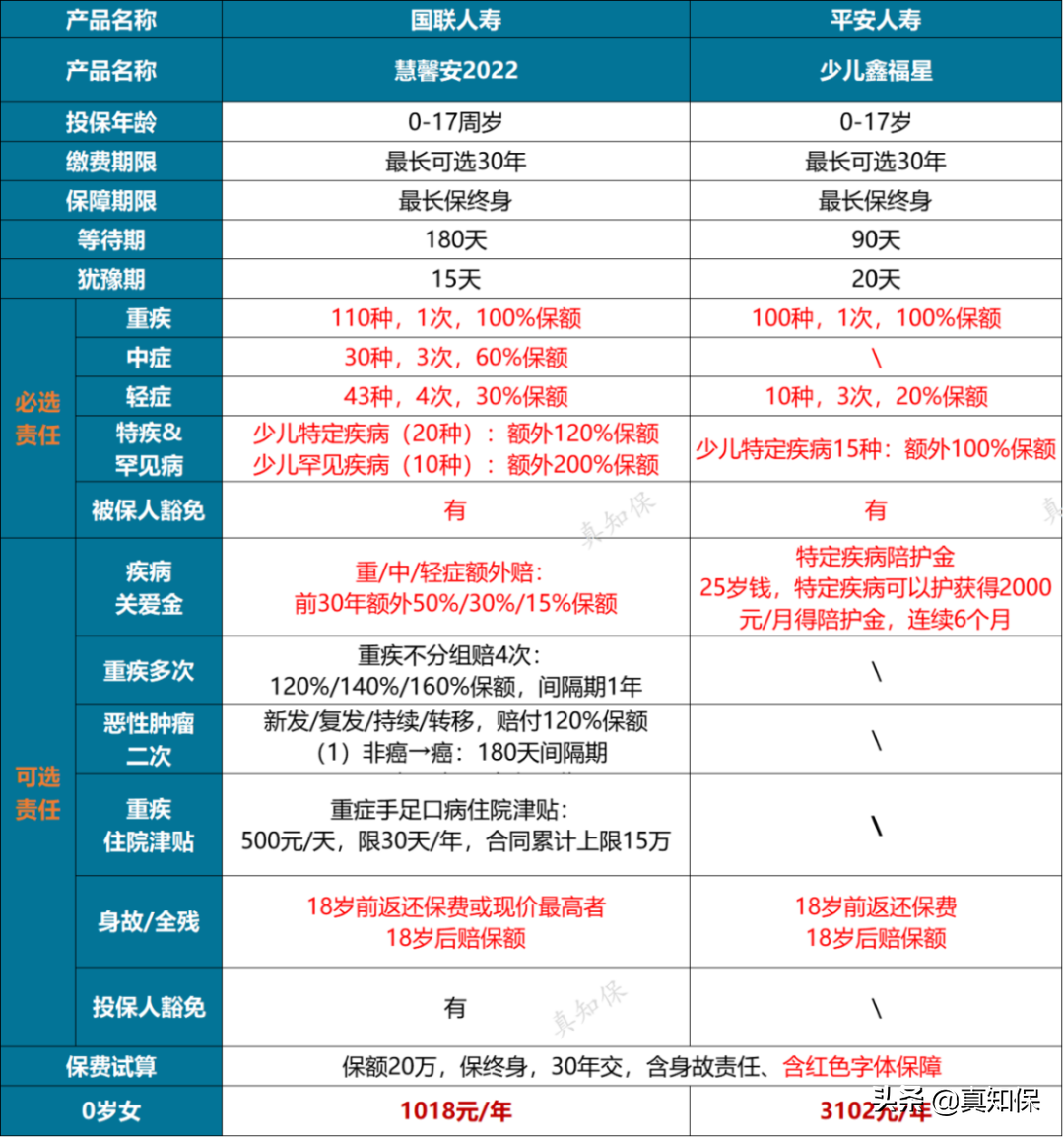 对比两款重疾险与平安鑫福星谁更值得
