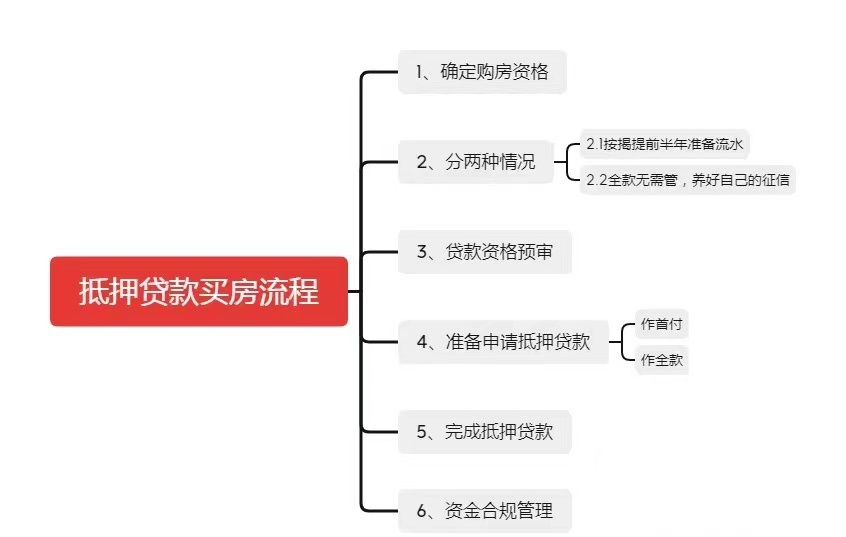 抵押贷款买房流程，抵押房子贷款流程？