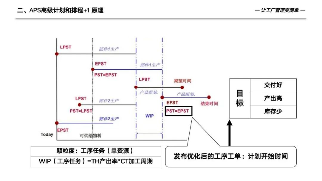 133页详解数字化工厂高级计划于排程—APS实施和应用
