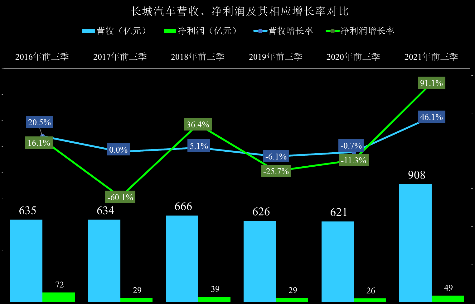 长城汽车财报分析，除业绩外，经营性应收应付款余额可是相当庞大