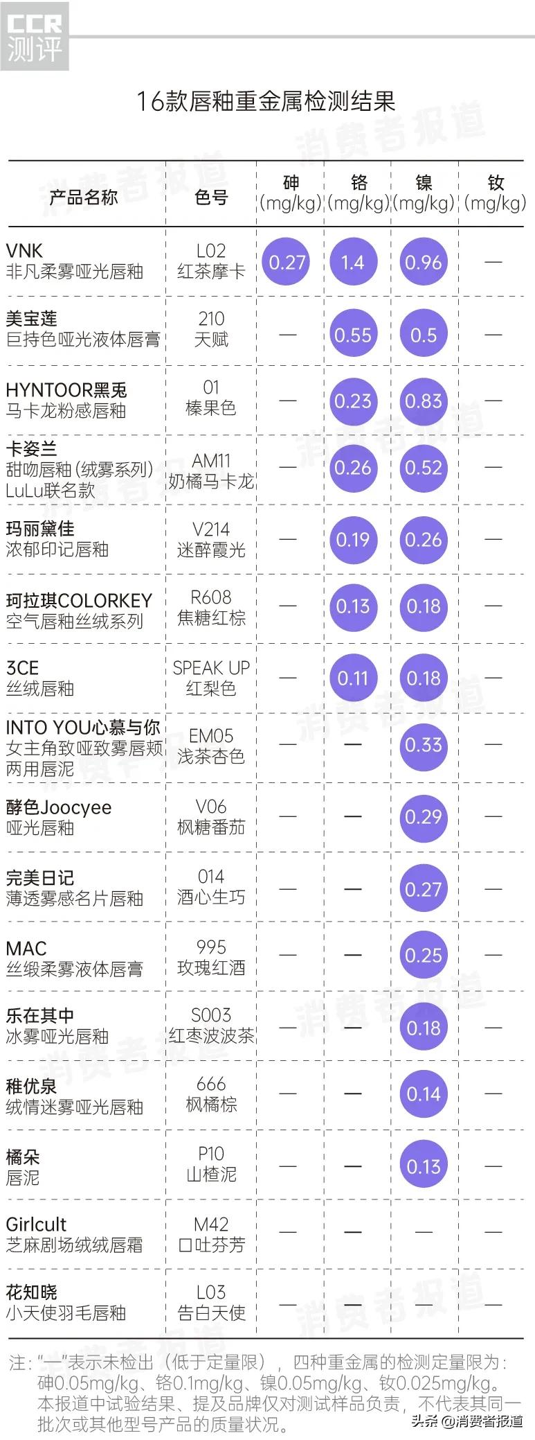 16款唇釉大测试：大牌纷纷中招，口红中的重金属究竟值不值得重视？