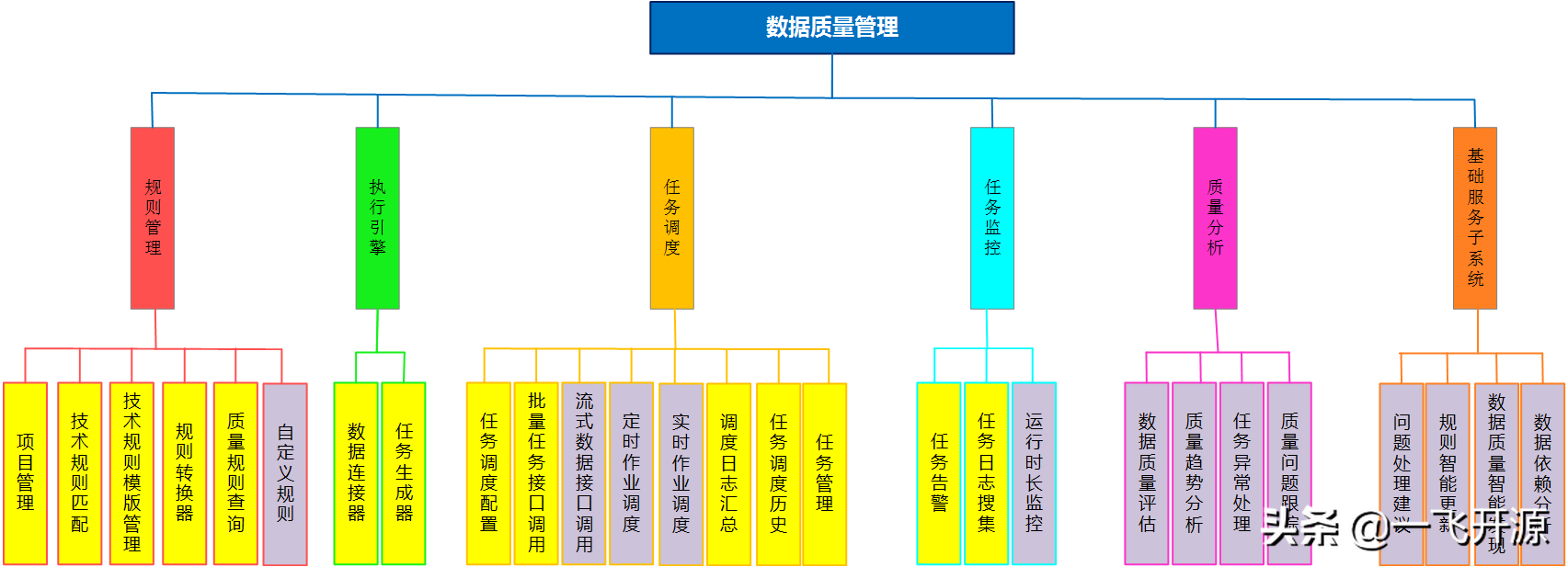 支持多种异构数据源的质量校验/通知/管理服务的数据质量管理平台