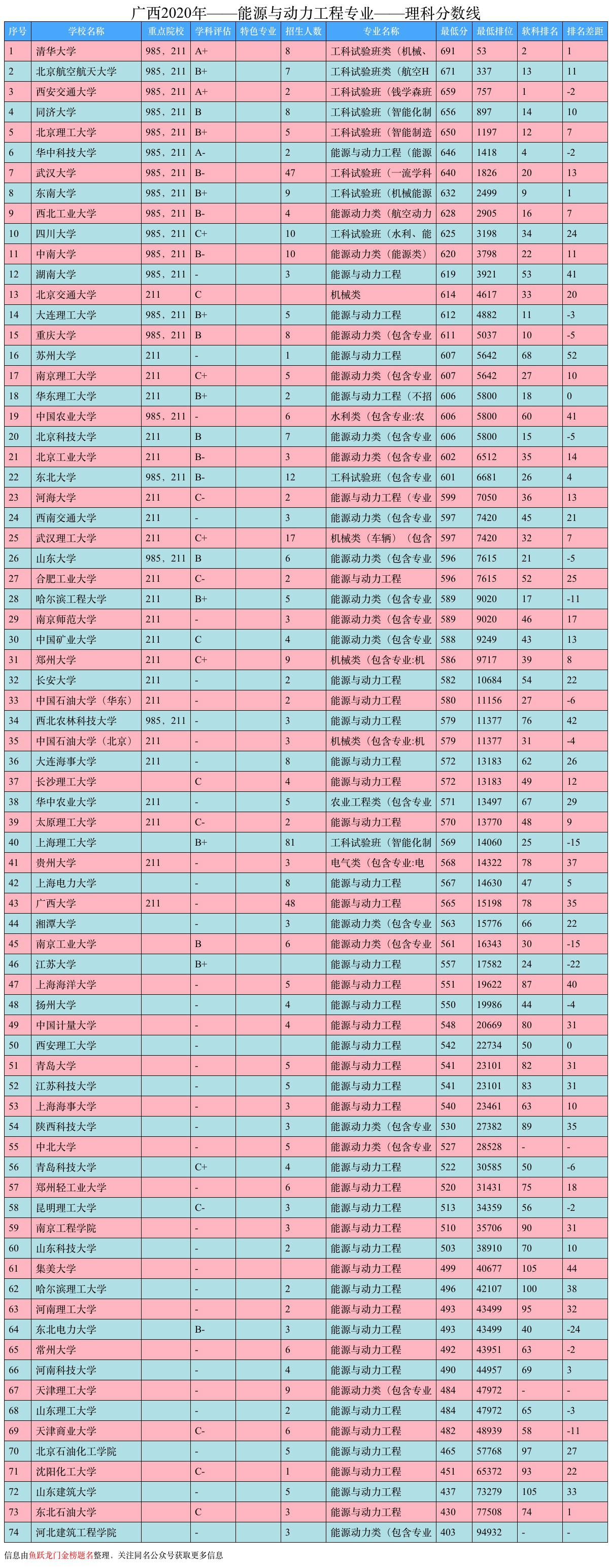 大学排名出炉！能源与动力工程专业
