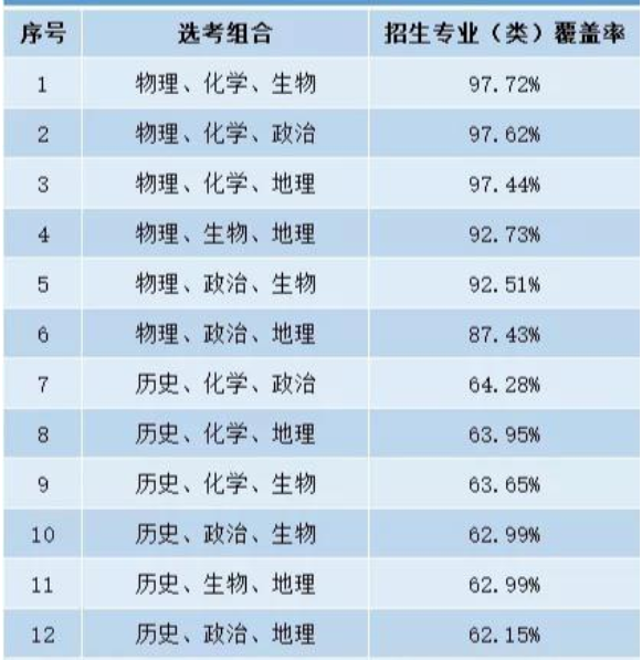 2022十大热度攀升专业新鲜出炉，理工科专业占多半，文科专业1个