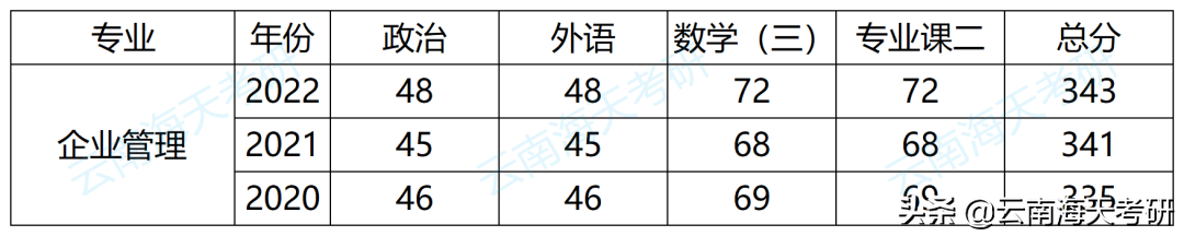 23考研｜云南大学企业管理考研分析