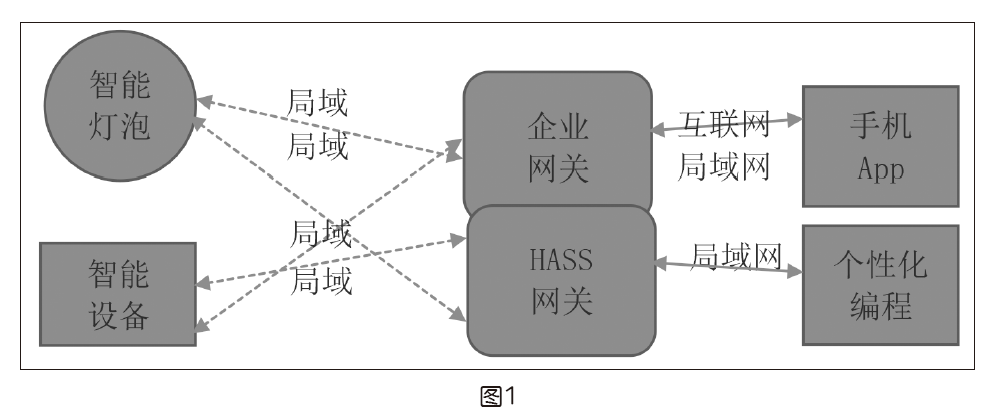 技术探索 | 用Home Assistant搭建个性化智能家居系统