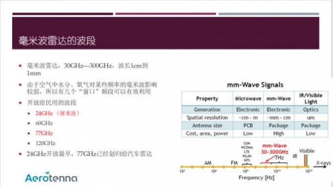 汽车里的毫米波雷达你知多少？