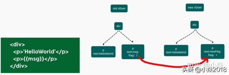 图文整理 Vue3.0性能提升 Vue3主要是通过哪几个点体现