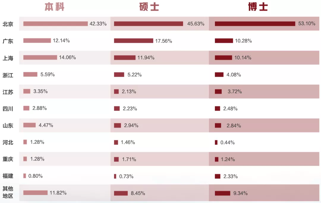 清北2021毕业生就业报告出炉！清华博士0人出国，70%进体制