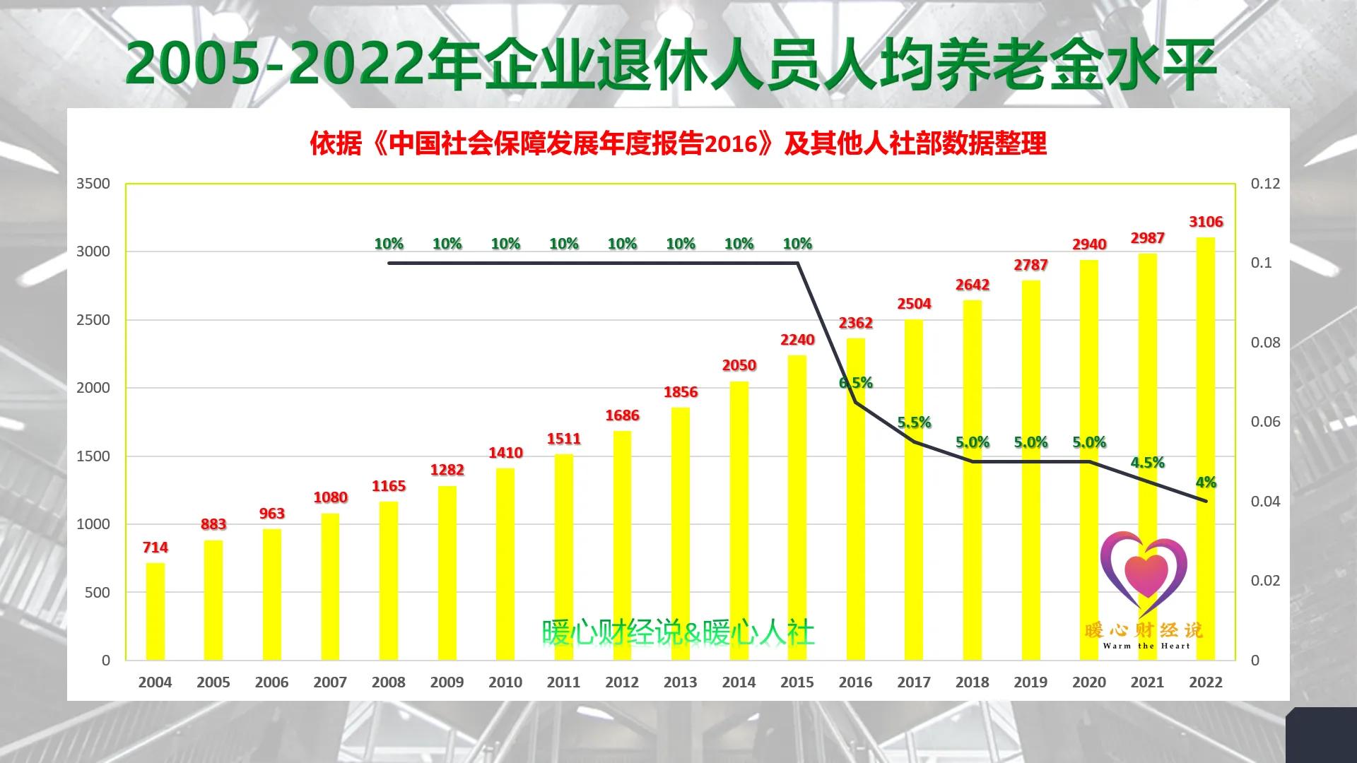 养老保险缴费的最后五年非常重要，为什么呢？记住这三个原因