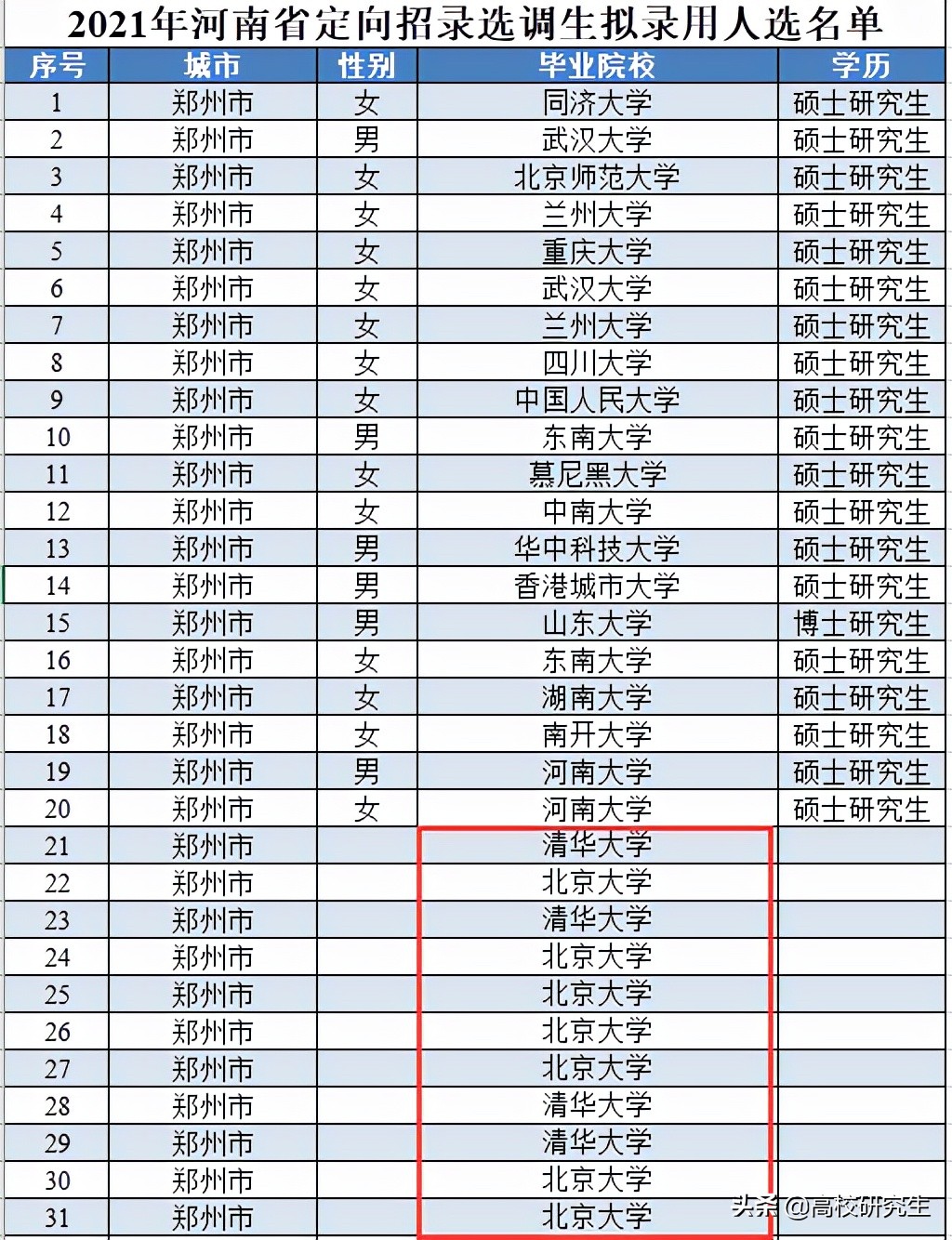 河南2021选调475人，郑大登顶，清北就有77人，河南大学表现亮眼