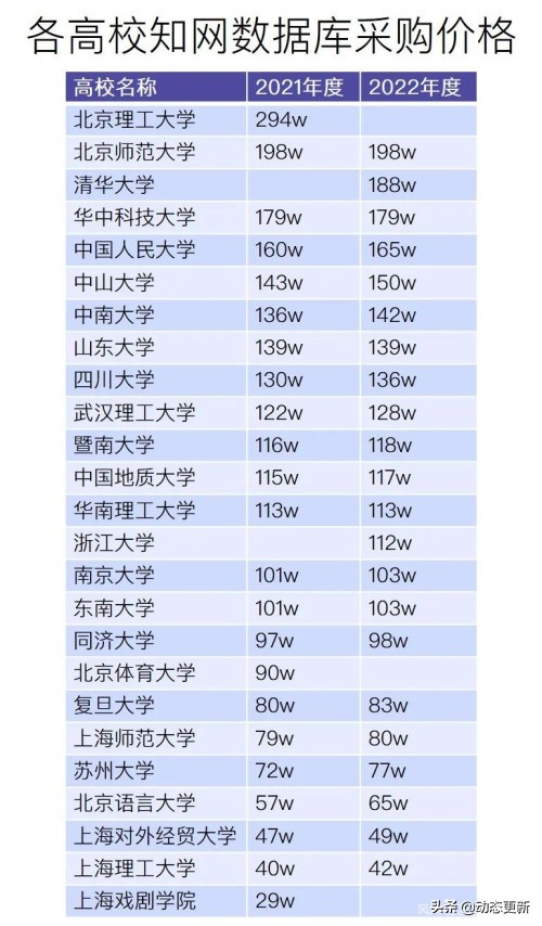 我扒了全国各大高校的知网采购费,被坑得最惨的学校竟然是它…