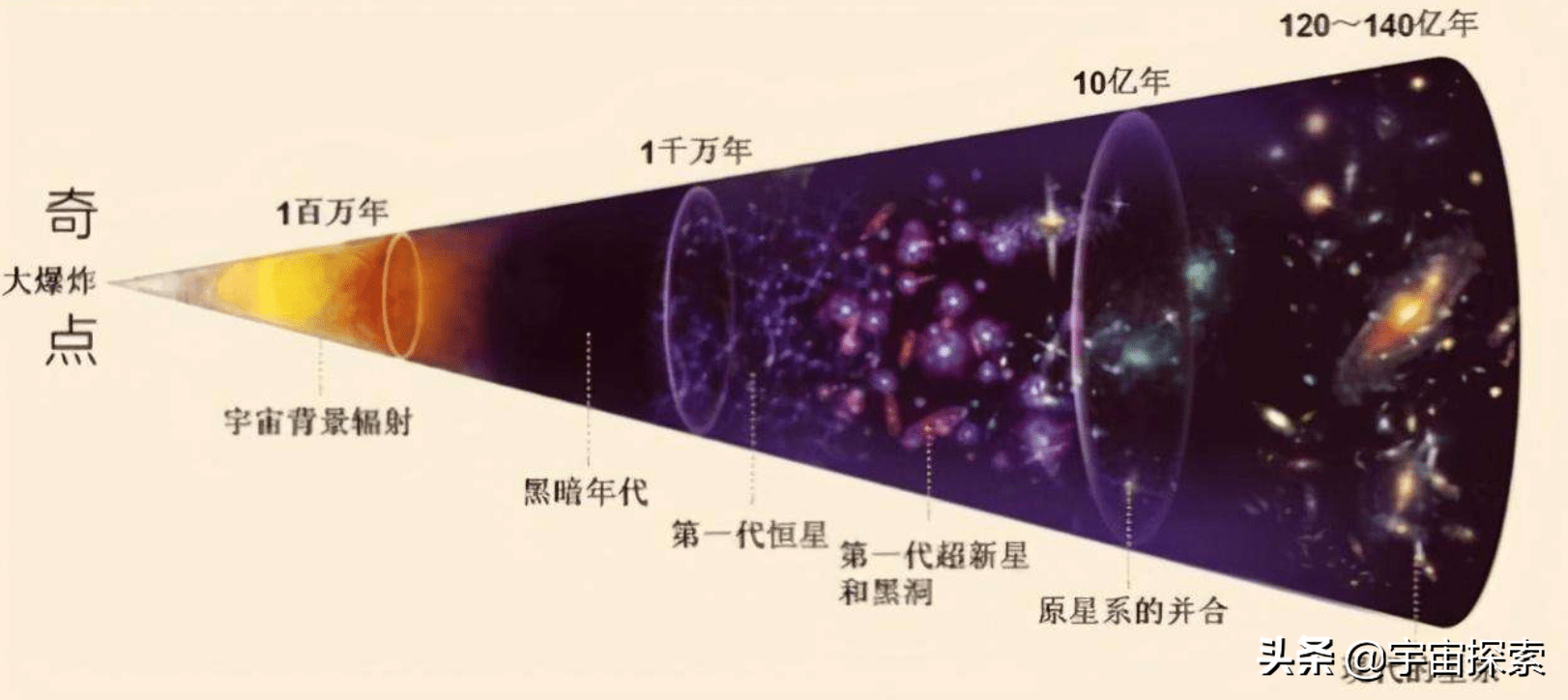 解读宇宙大爆炸的前三分钟到底发生了什么，完全颠覆人类的认知