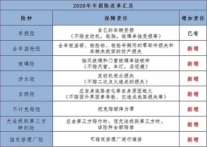 2020年9月新规后车辆保险有哪些险种(车险2020九月份的新规)--知识