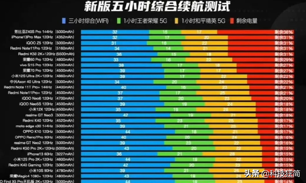 iPhone 13 ProMax续航“金牌”被夺！努比亚Z40sPro为国产机争光了