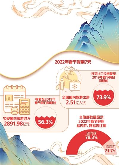 2022年春节折射出的六大旅游趋势