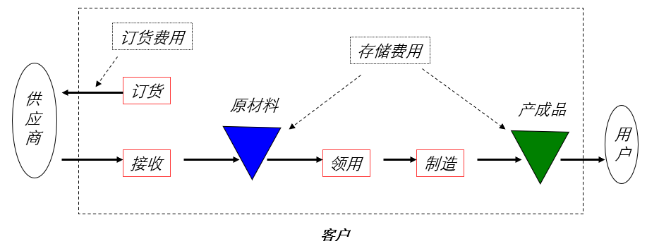 库存管理模式有哪些（库存销售模式）