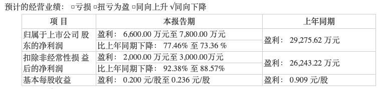 克明食品去年预告净利下滑且存食品安全问题，公司称发展前景仍向好