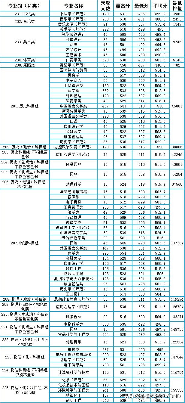肇庆学院2021年广东省各专业录取分数和排位情况