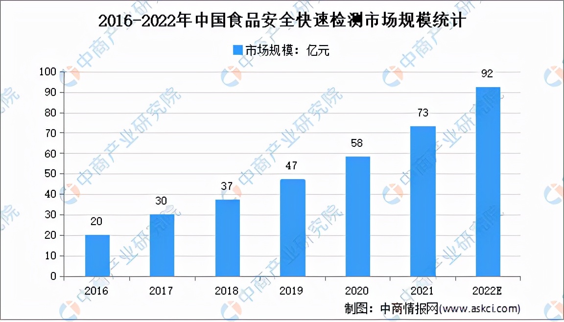 「年度总结」2021年中国食品安全市场回顾及2022年发展趋势预测
