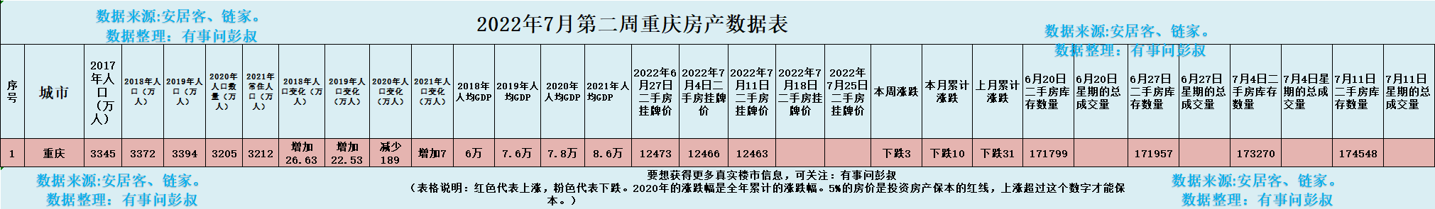 重庆房价为什么这么低(重庆房价两连跌，三万炒房客被套重庆楼市，重庆楼市分析第33期)