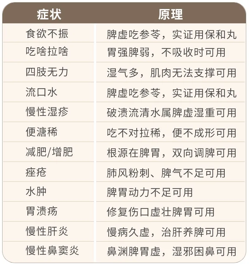唯一主打祛湿的中成药，从根断湿气，调理12种疾病，适合所有人