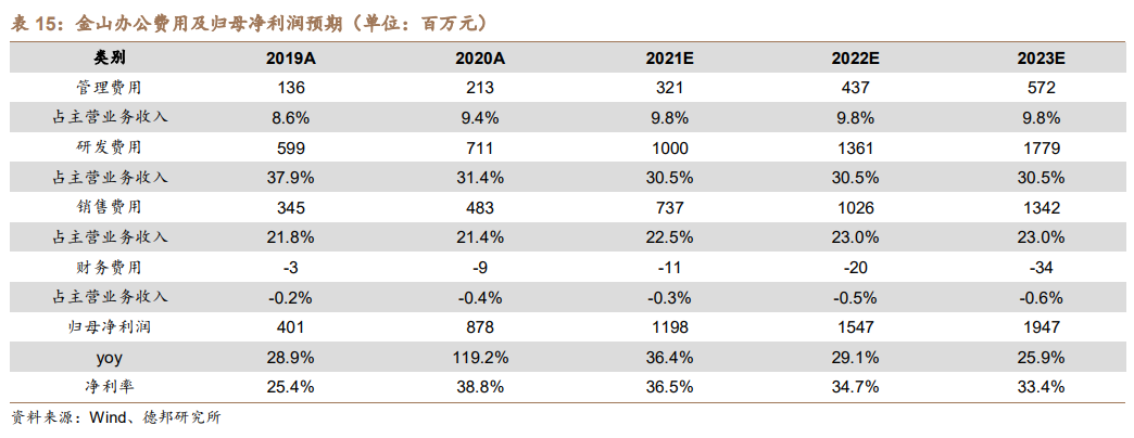 付费时代，金山办公能走多远？
