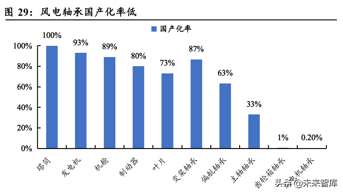 轴承行业深度报告：从国产化到全球化，中国轴承产业有望崛起