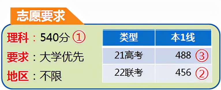 安徽省高考志愿填报：理科540分大学优先，3步填报压线录取