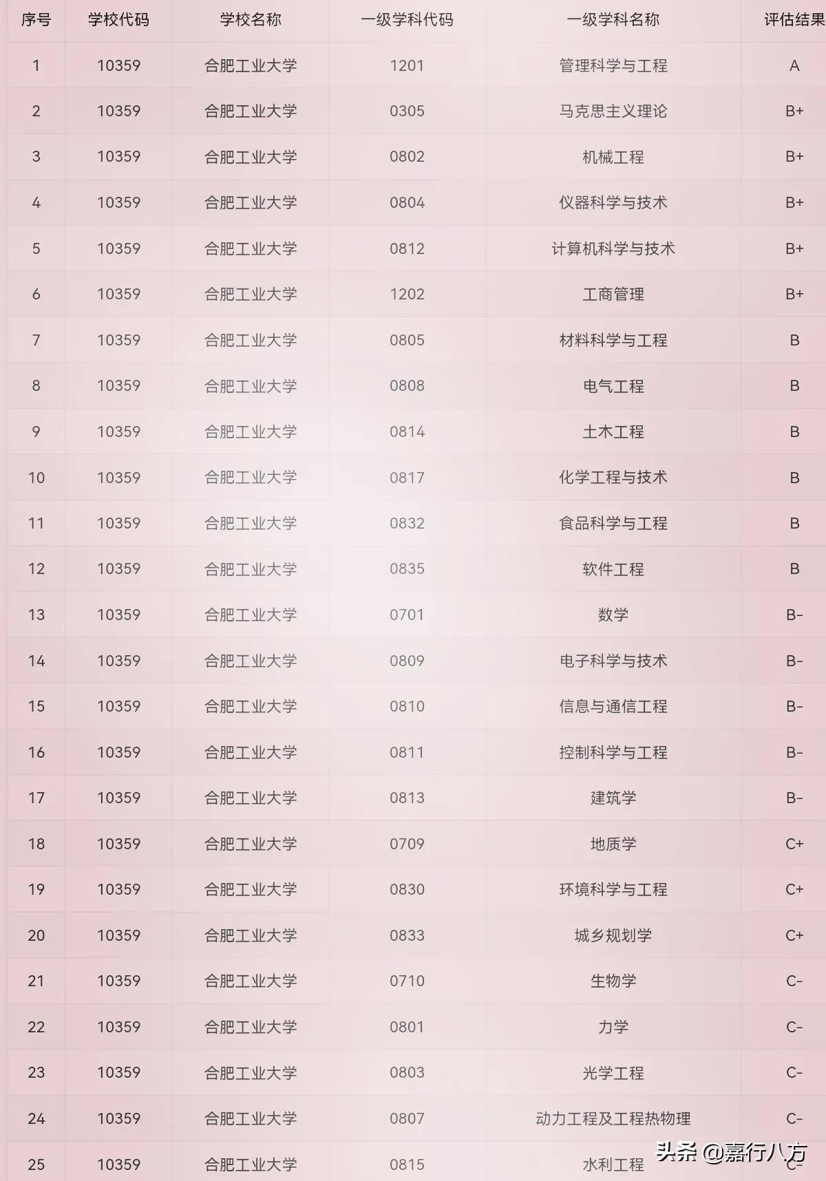 中国的双一流“工业大学”，谁更强？